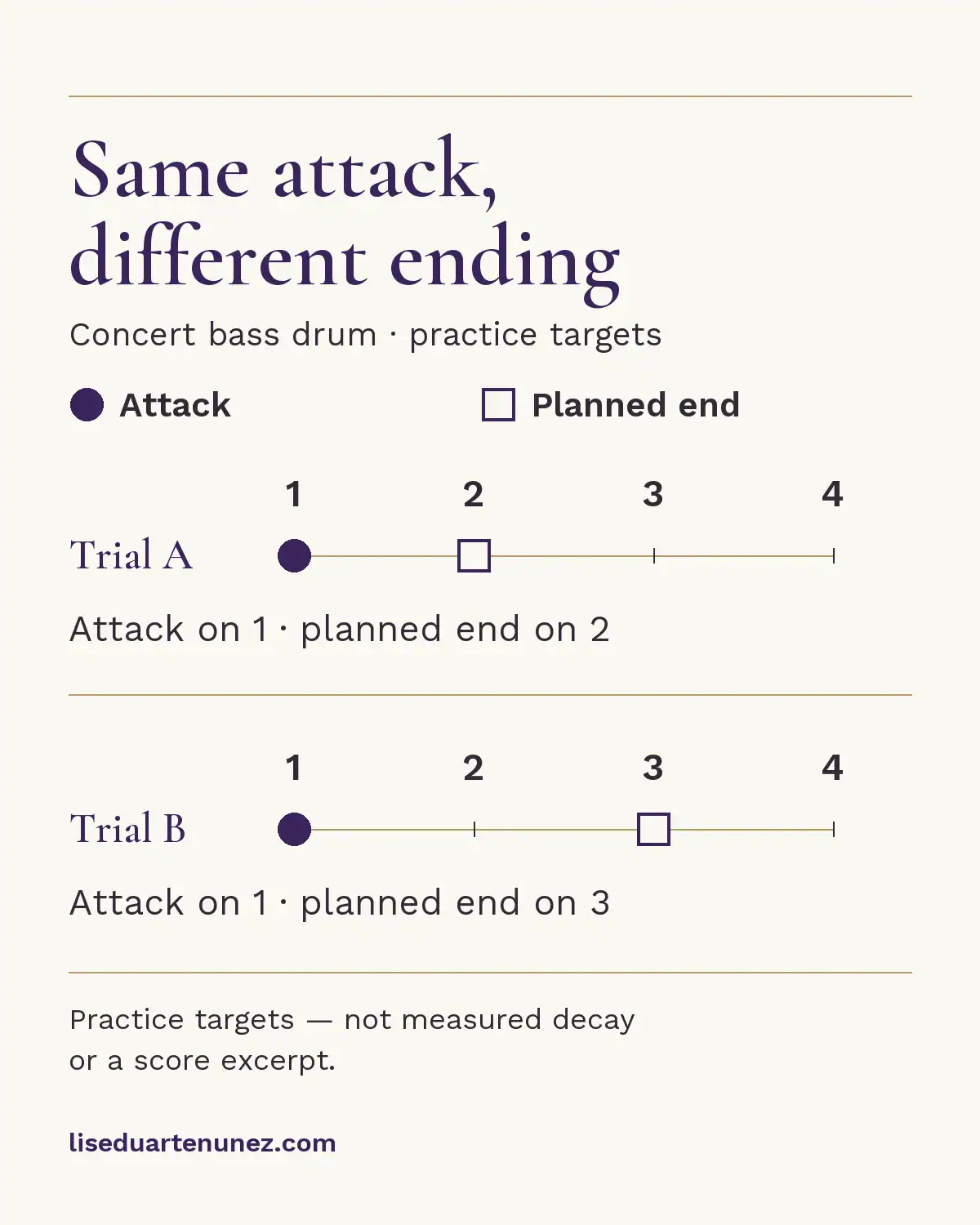 Bass drum practice targets on four pulses: attack on 1 in both trials, with a planned end on 2 in trial A and on 3 in trial B.