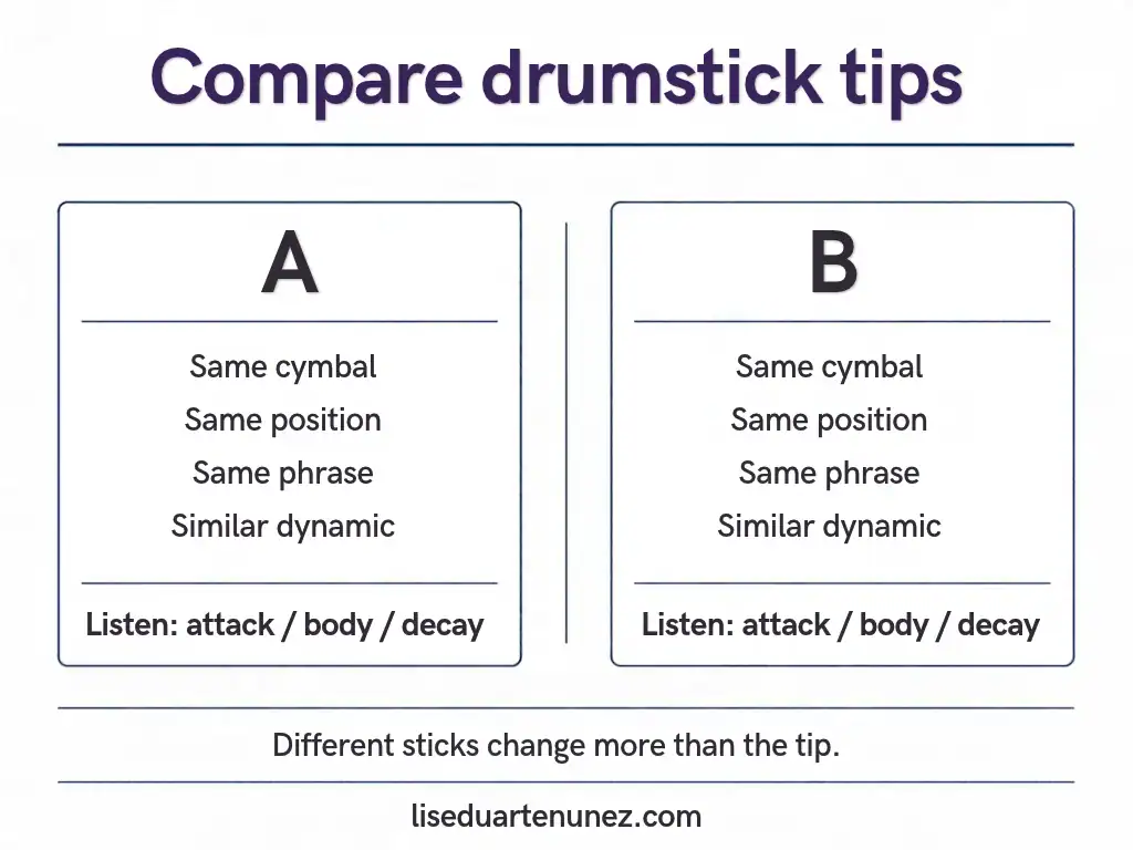 A/B drumstick comparison: keep cymbal, position, phrase and dynamic similar; listen to attack, body and decay.