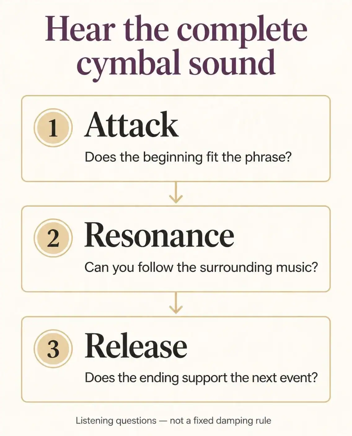 Three cymbal listening questions: does the attack fit the phrase, can the surrounding music be followed, and does the release support the next event?