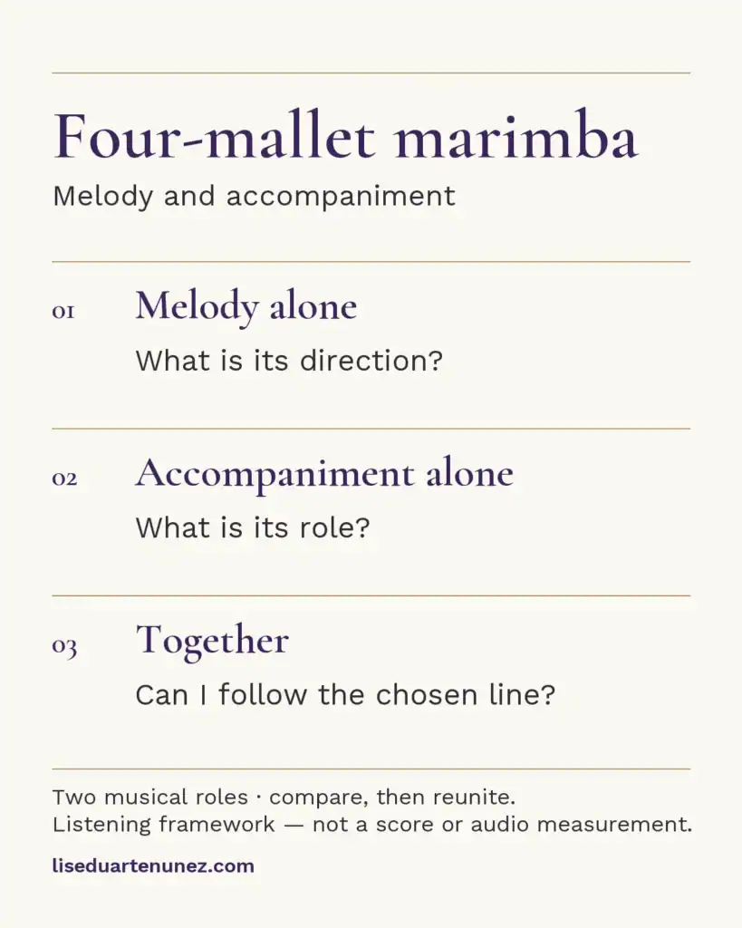 Marimba listening framework: hear the melody's direction, identify the accompaniment's role, then follow the chosen line with both together.