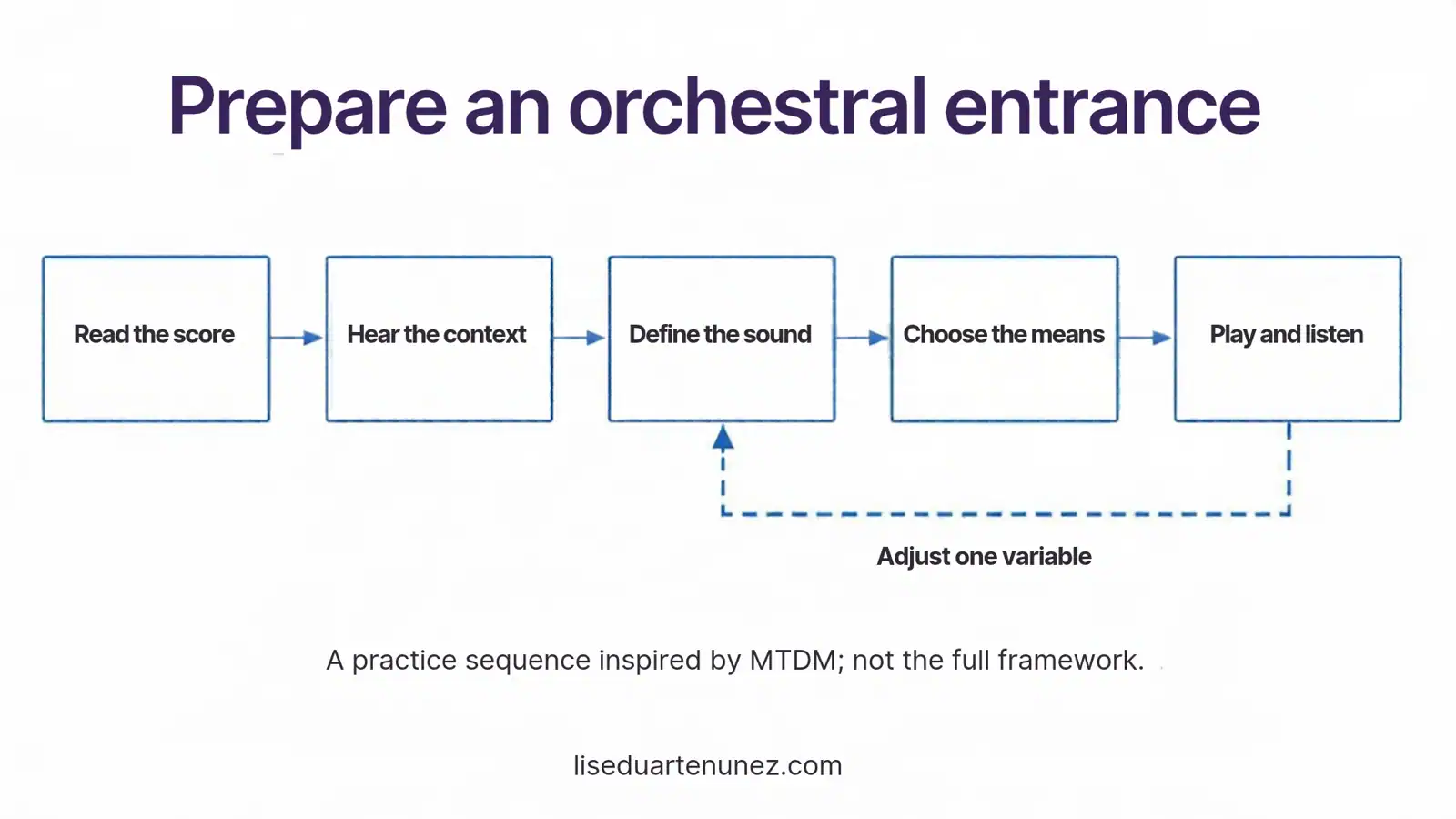 Five actions for an orchestral entrance: read, hear context, define sound, choose means, play and listen; then adjust.