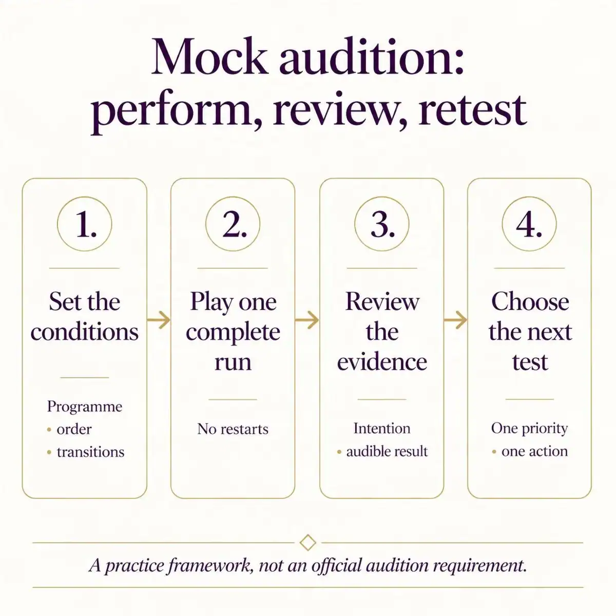 Mock audition sequence: set conditions, play a complete run without restarts, review audible evidence, and choose one next practice action.