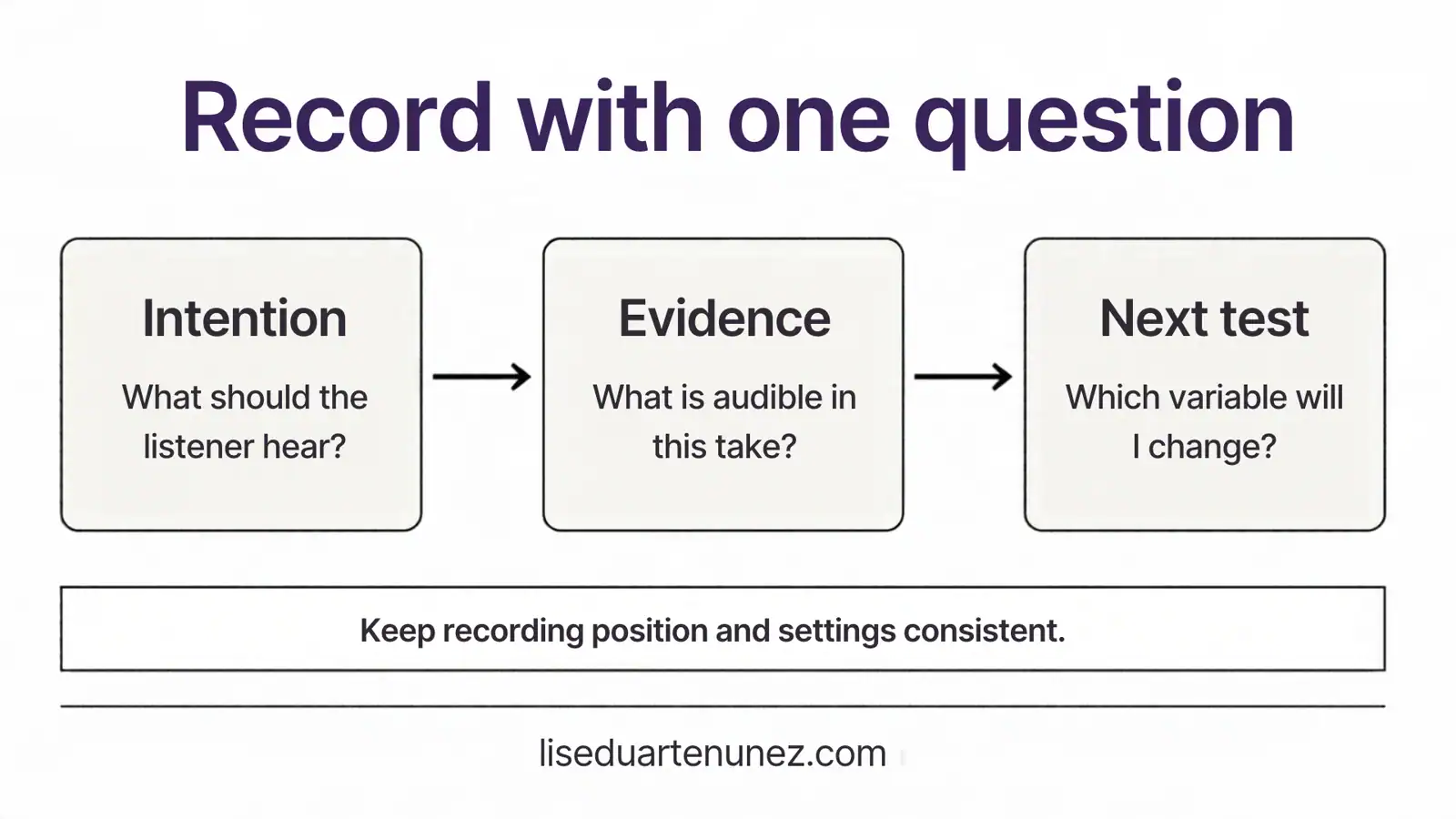 Three recording review questions: what should the listener hear, what is audible in this take, and which variable will change next?