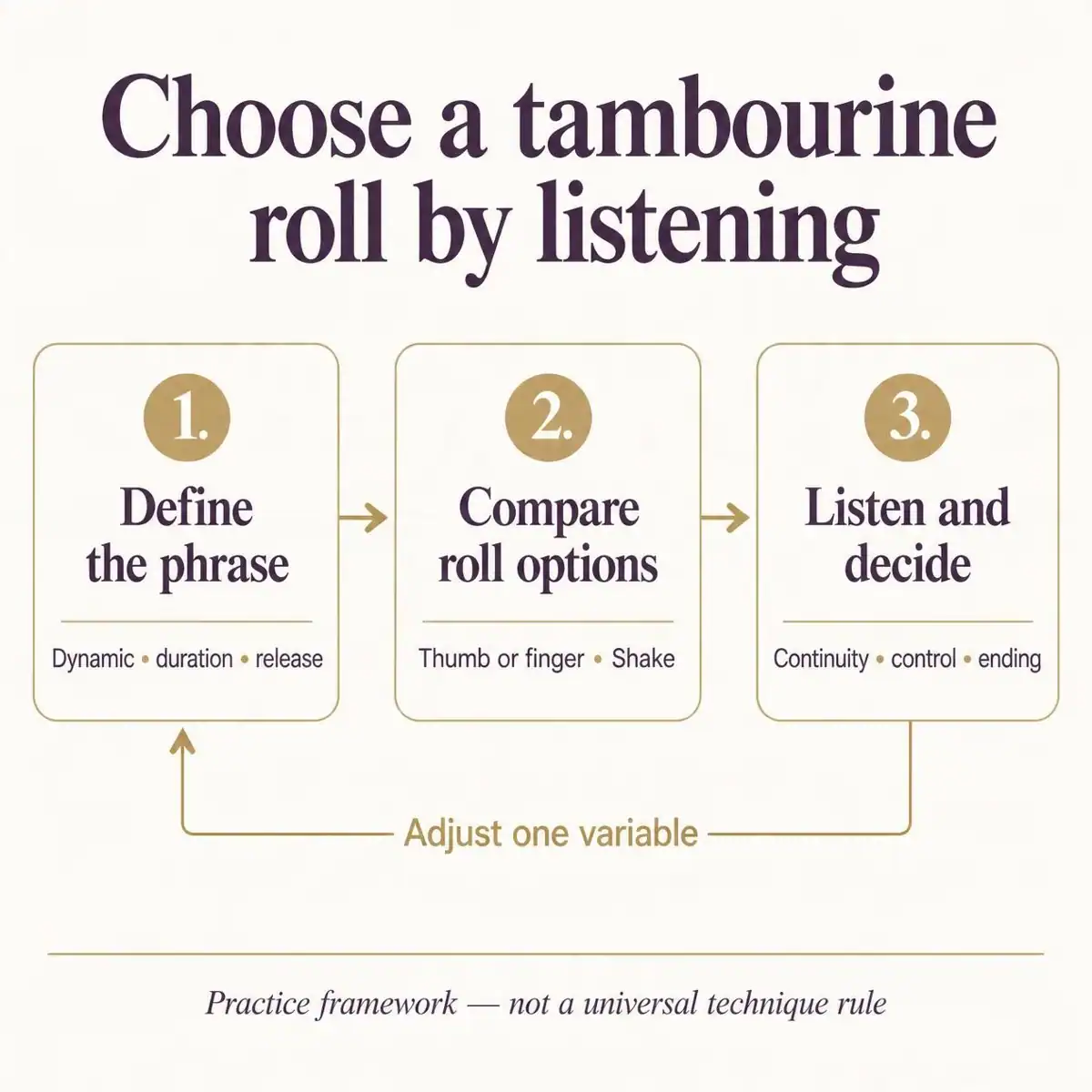 Tambourine roll practice: define the phrase, compare thumb or finger and shake rolls, then listen and adjust one variable.